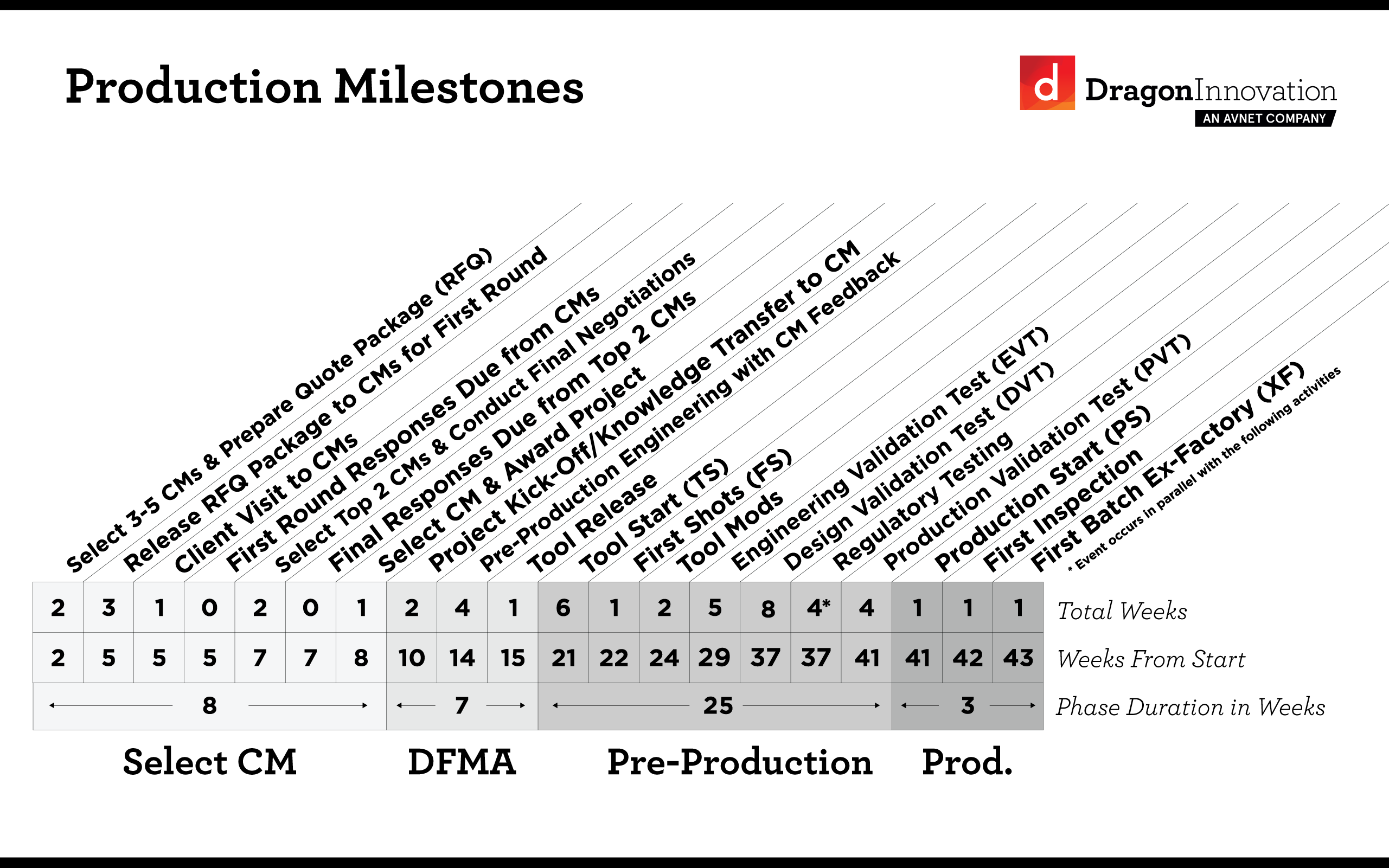 Dragon Innovation: Production Milestones timeline: EVT, DVT, PVT